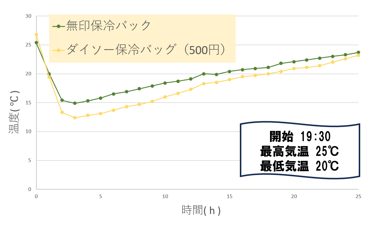 無印買い物バッグとダイソー保冷バッグ温度推移